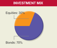 Investment mix about Bonds: 70%, Equities: 30%