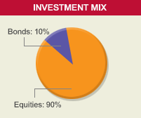 Investment mix about Bonds: 10%, Equities: 90%